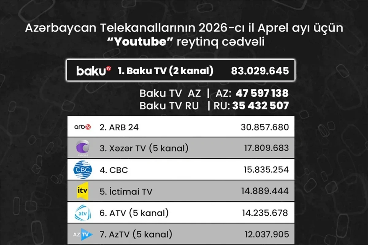 Azərbaycan telekanallarının Yutub göstəriciləri açıqlandı